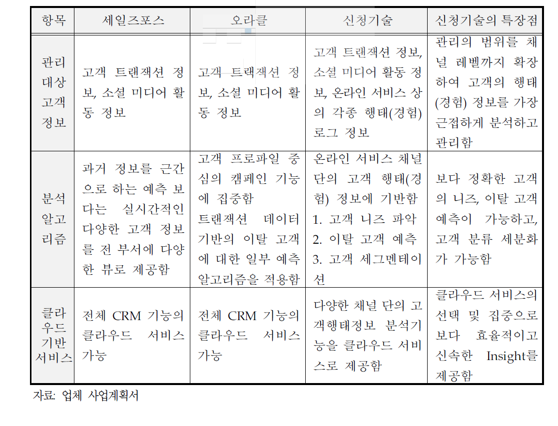 선진 고객관계관리 솔루션 기술과의 비교