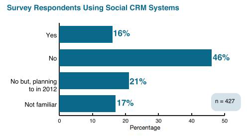 소셜 CRM 시스템의 적용 비율