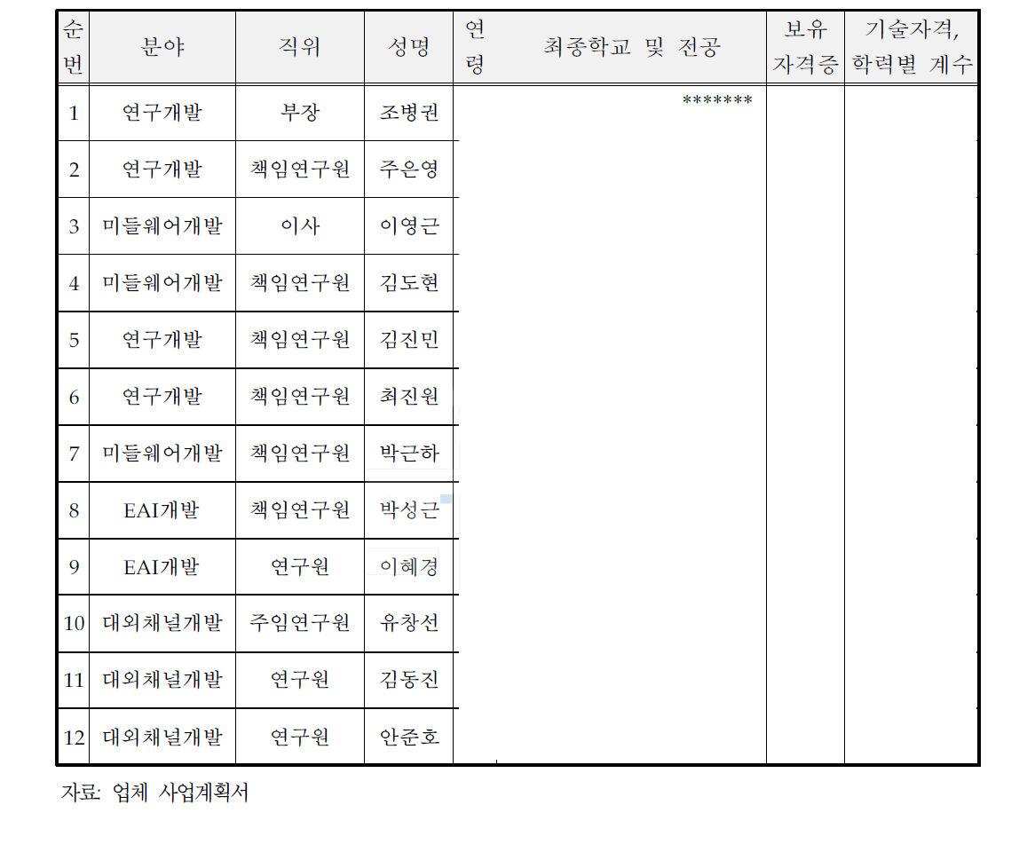 주요 기술인력 현황
