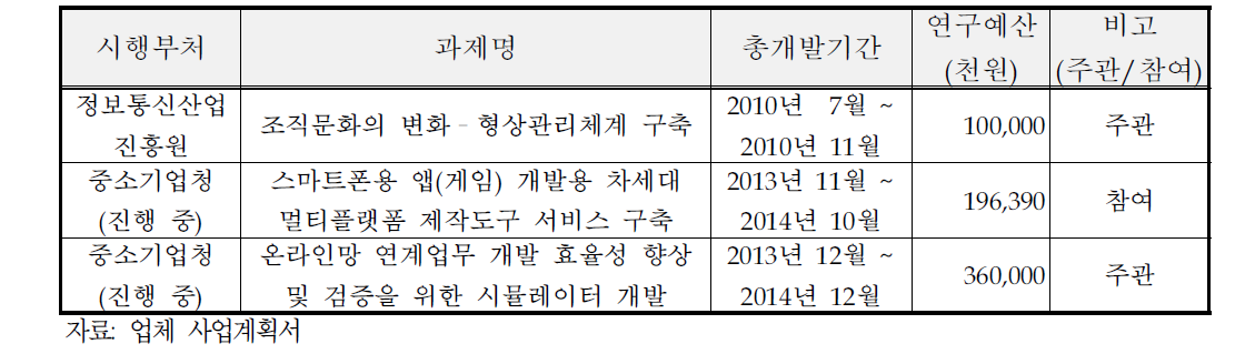 국가연구개발사업 참여 실적