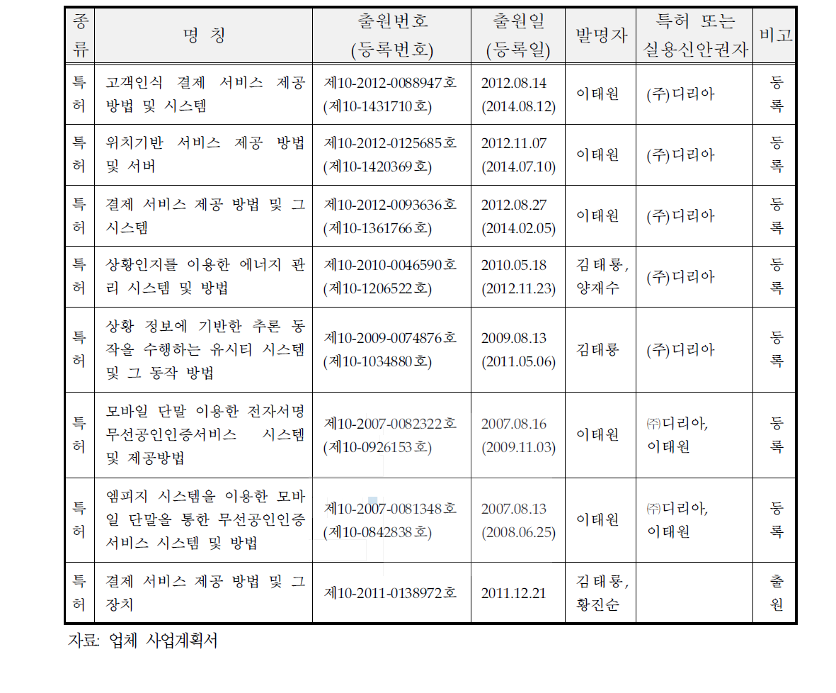 특허권 보유현황