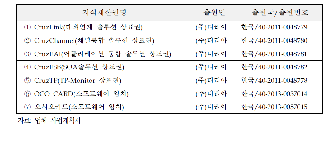 상표권 보유현황