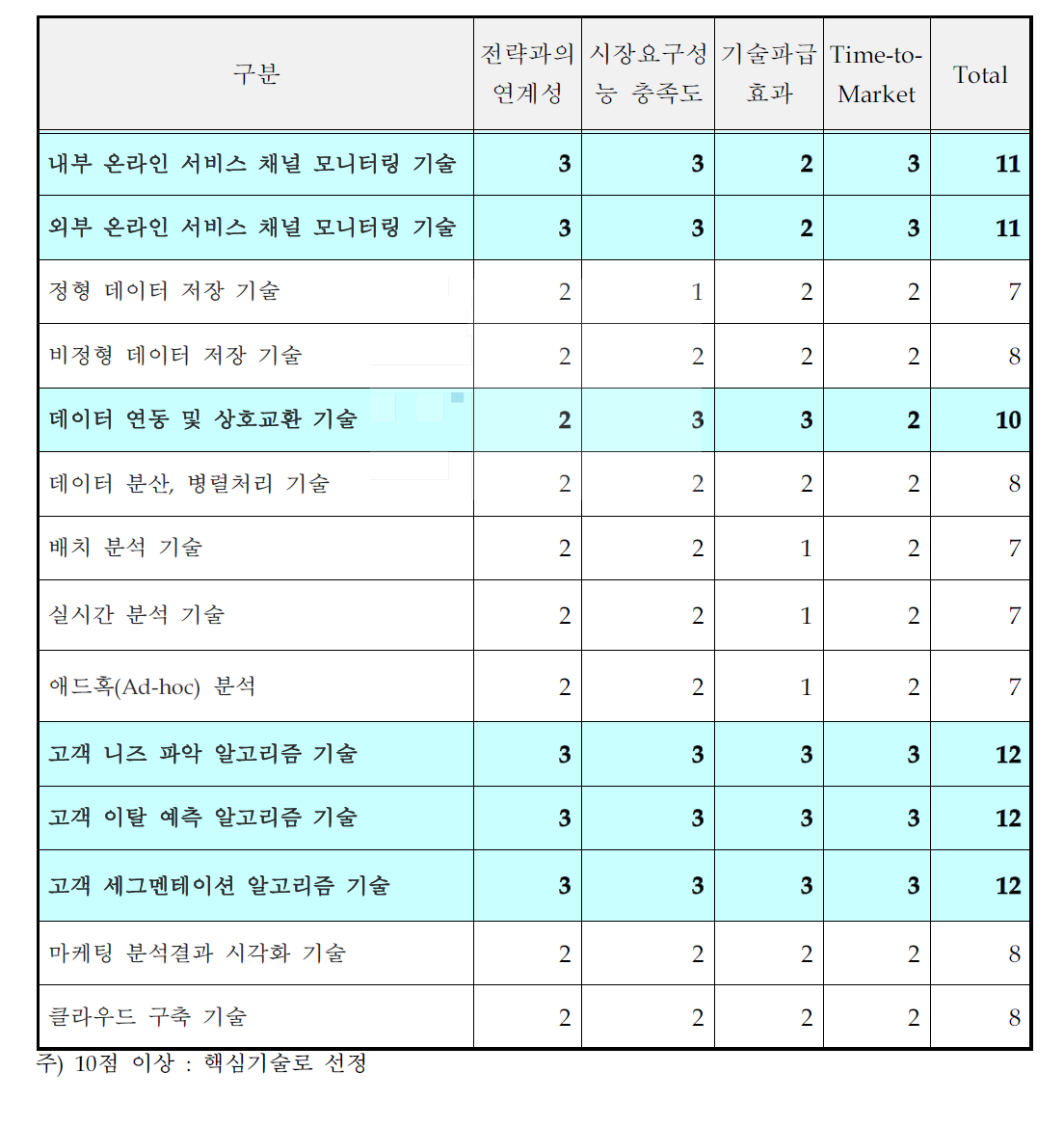 핵심기술 선정․평가 결과