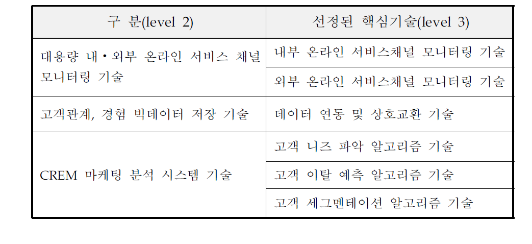 선정된 핵심 기술
