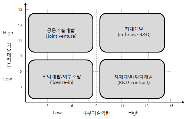 기술소싱전략 매트릭스