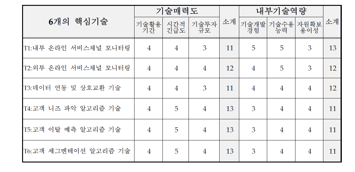 핵심기술별 기술매력도-내부기술역량 평가
