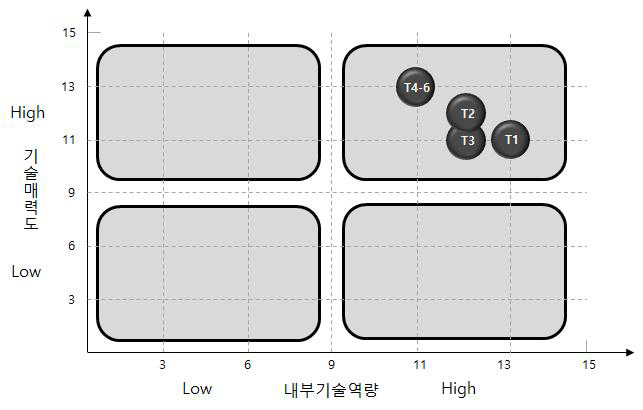 대용량 다채널 CREM의 핵심 기술별 포지셔닝