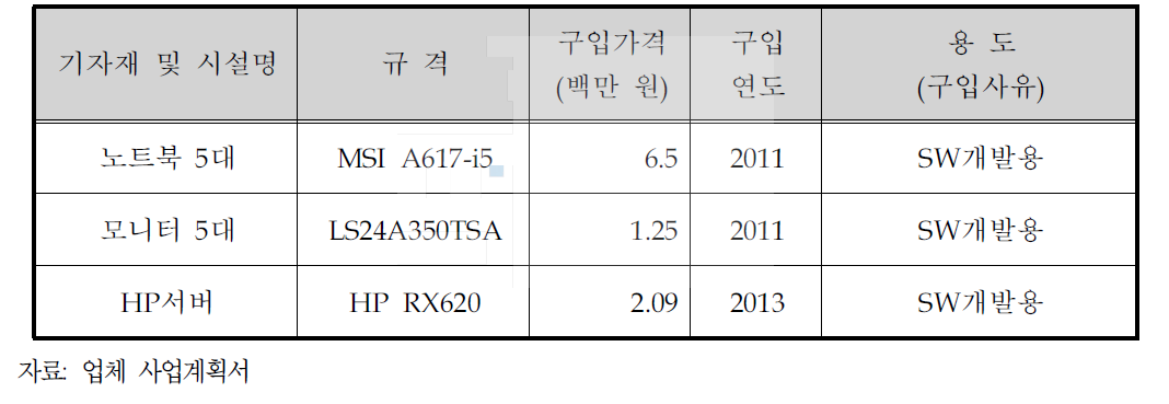 개발장비 보유현황