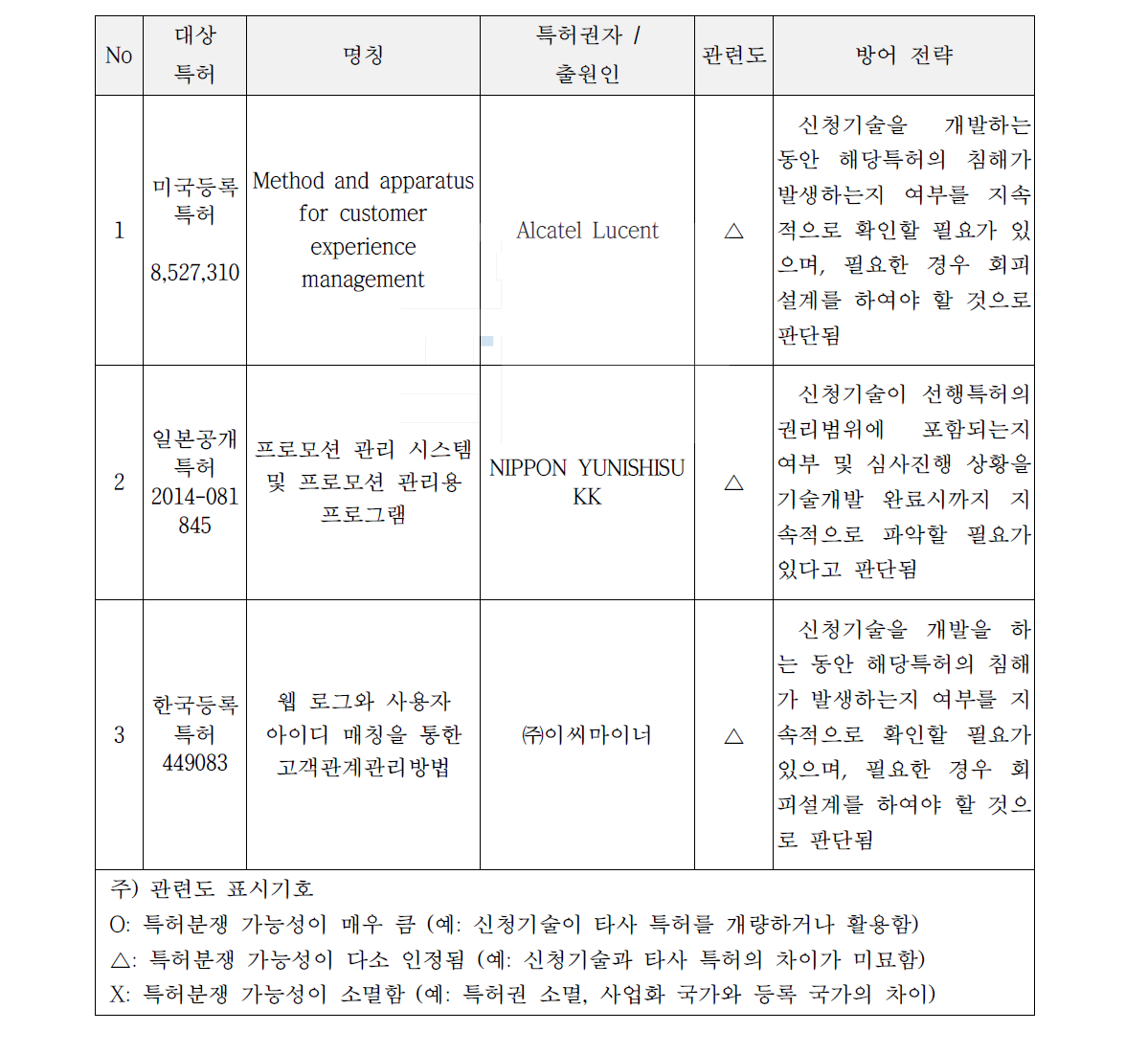 저촉 특허별 지식재산 방어전략