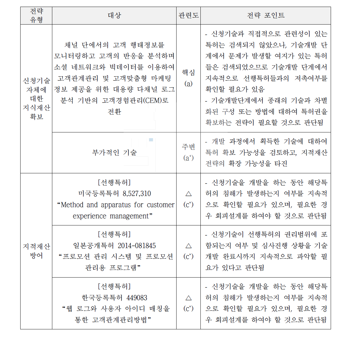 지식재산 전략 요약