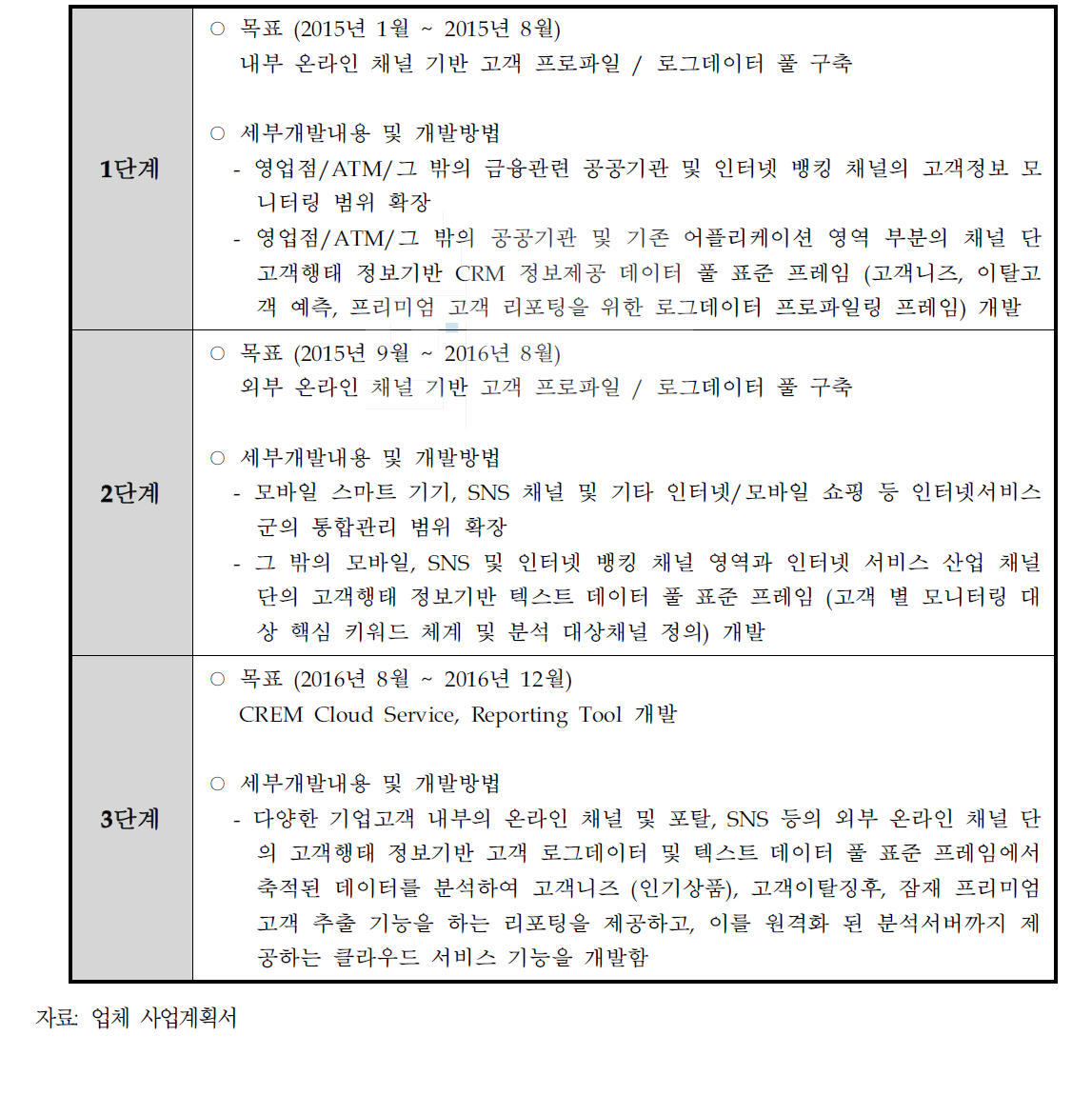 연차별 개발내용