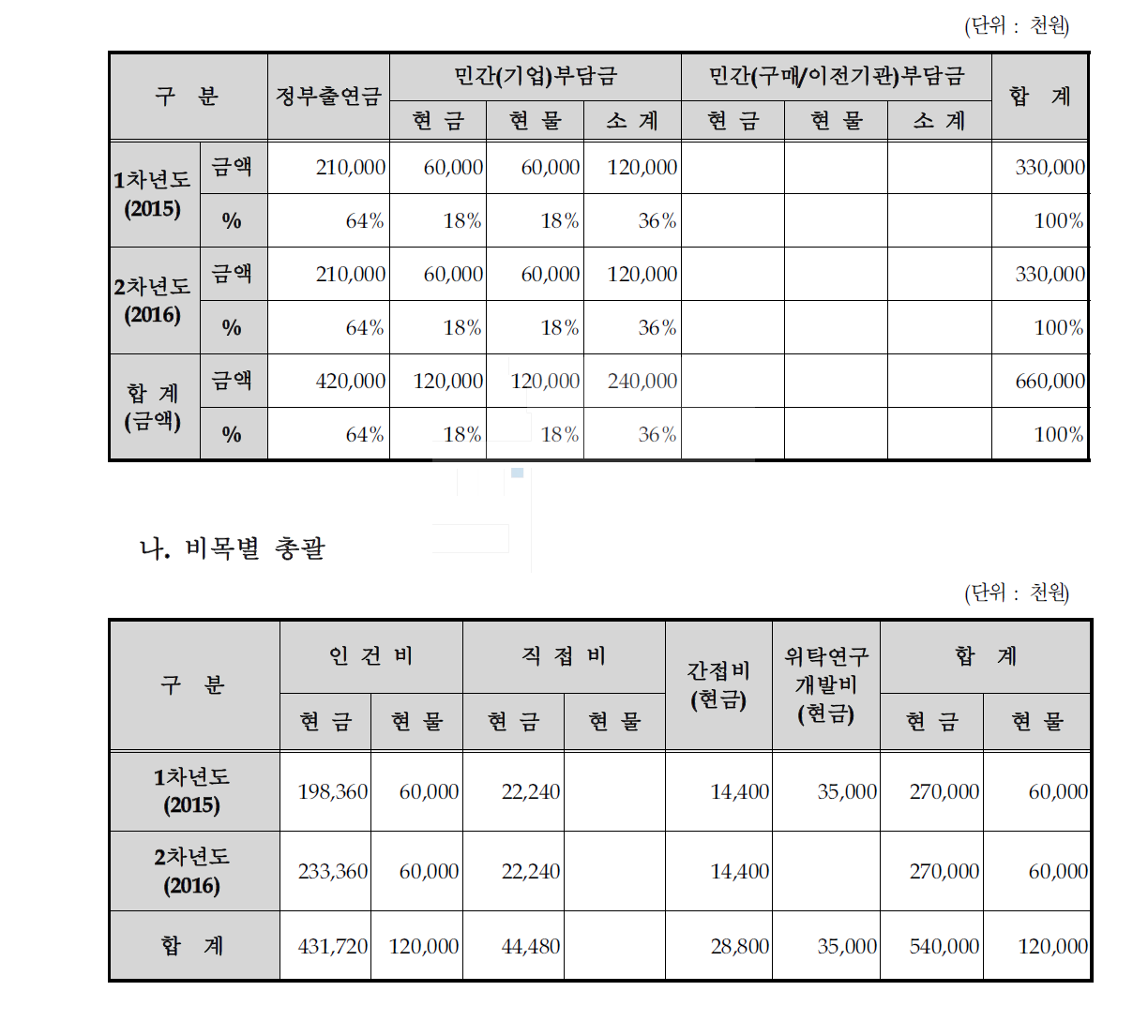 연차별 기술개발사업 비용 총괄
