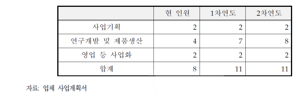 연차별 소요인원