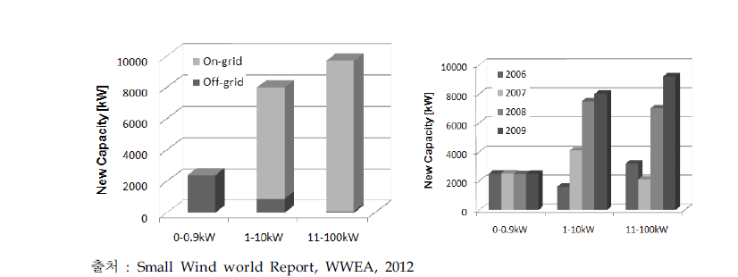 용량별 세계 SWT 판매 시장 및 미국내 시장 성장률