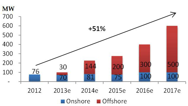 2013~2017년 국내 풍력 발전 산업 전망