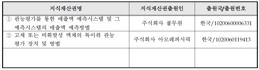 국내외 관련지식재산권 현황