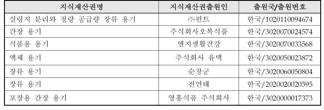 국내외 관련지식재산권 현황