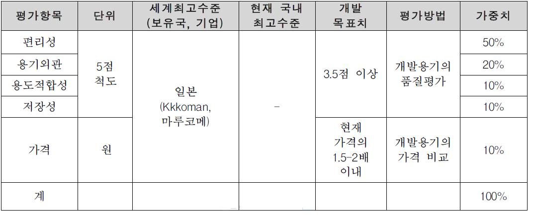 개발기술 평가항목