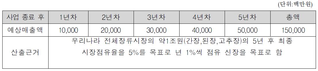 예상매출액 및 산출 근거