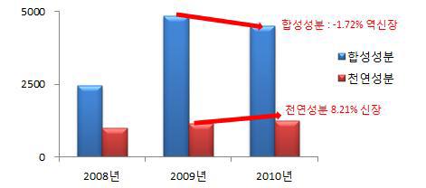 합성, 천연 보존제의 연간 생산 및 출하액