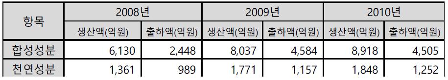 합성, 천연 보존제의 연간 생산 및 출하액