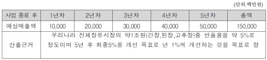 예상매출액 및 산출 근거