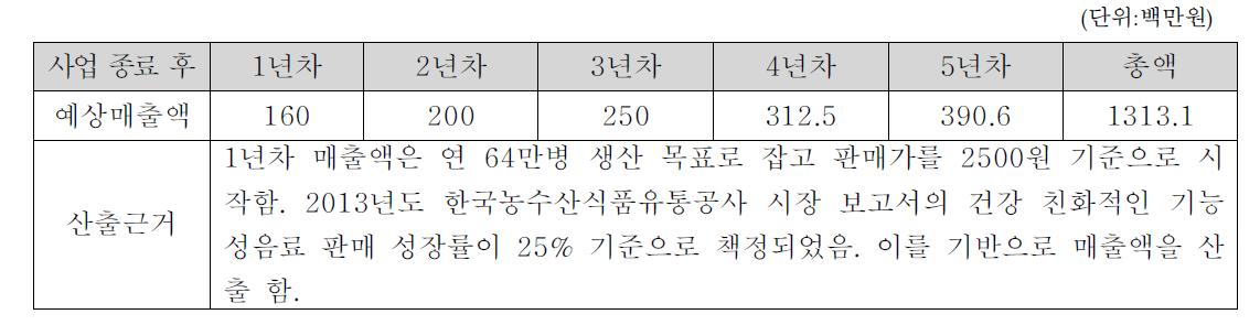 예상매출액 및 산출 근거