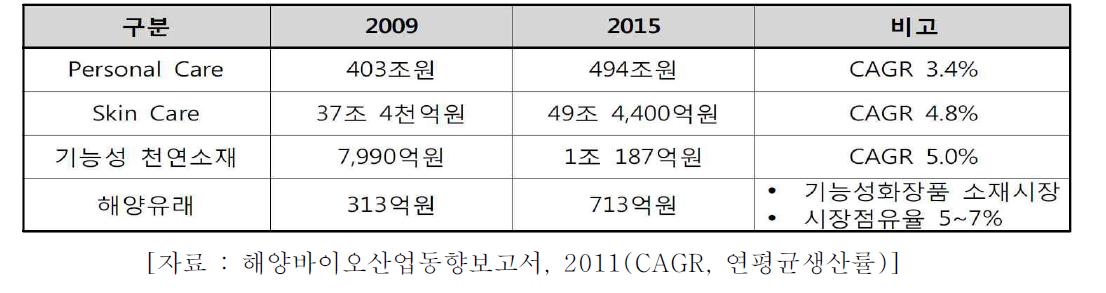 해양유래 기능성 화장품 세계시장 규모 예측