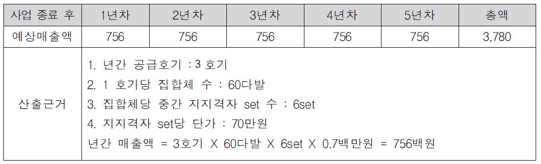 예상매출액 및 산출 근거