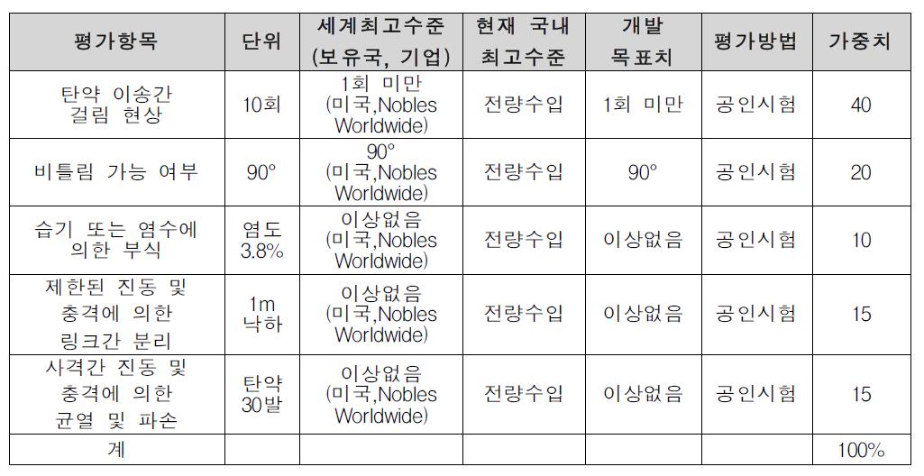 개발기술 평가항목