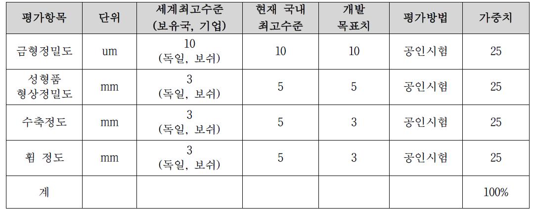 개발기술 평가항목