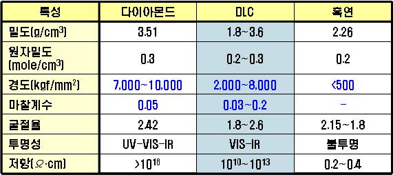 DLC 특성