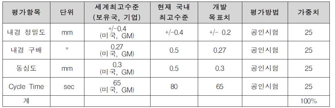 개발기술 평가항목