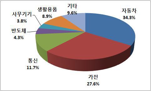 금형 수요산업의 비중(2013)