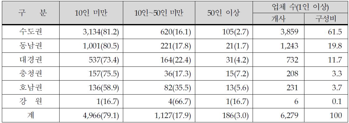 표준산업분류(29294)에 의한 전국 금형업체 분포현황(2013)