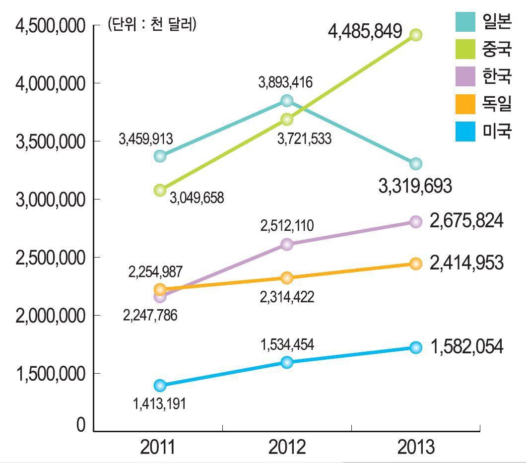 세계 5대 금형강국 수출 현황