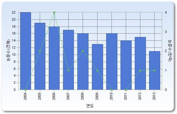 연도별 논문 수 추이