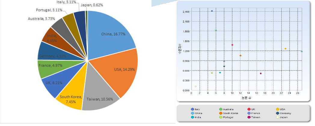 논문의 국가별 분포 및 수준지수