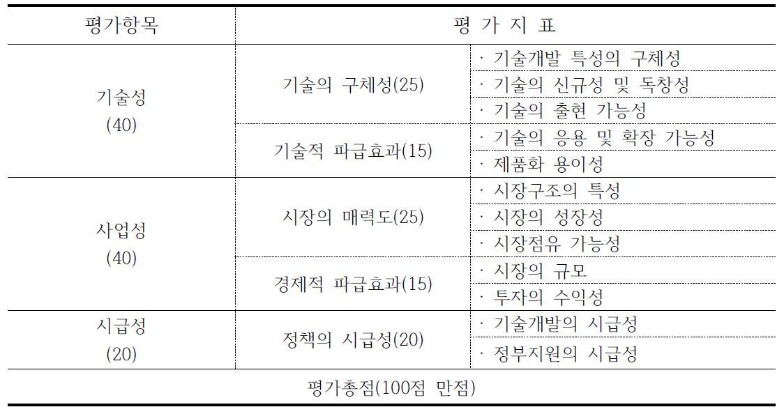 평가 항목 및 지표 기준