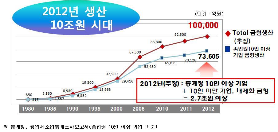 국내 금형 생산 변화