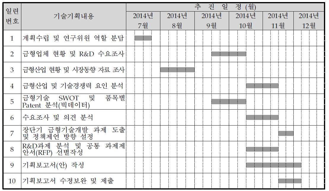 뿌리산업 혁신 금형기술 고도화 연구회 추진 일정