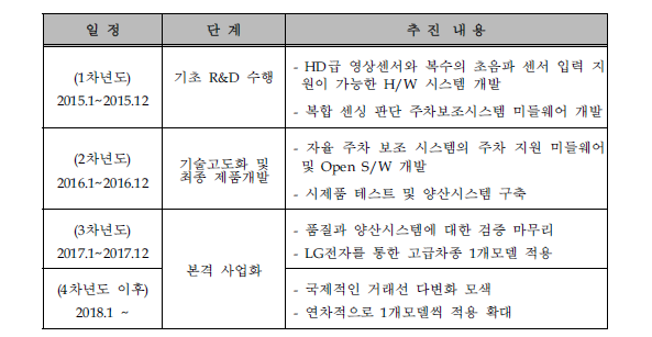 단계적 기술개발 및 사업화 전략