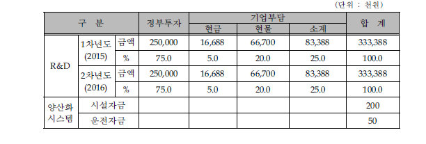 동사의 연차별 총괄 자금운용 계획