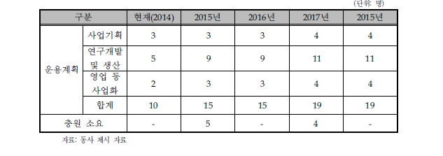 동사의 인력 운용 계획