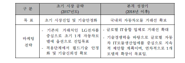 단계별 마케팅 전략