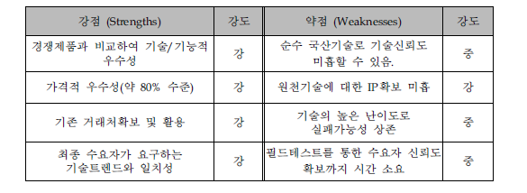 평가대상기술의 시장경쟁력 분석