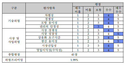 사업화위험 평가표