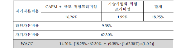 할인율 추정 결과