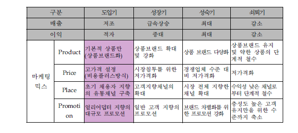 성장단계에 따른 마케팅 믹스전략