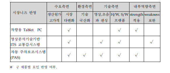 전략제품 후보군 도출결과